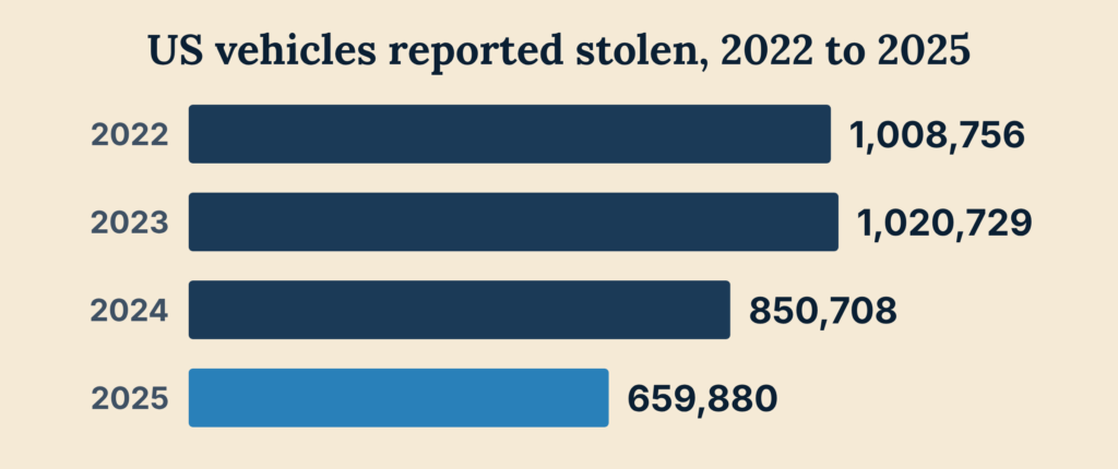 Used car statistics chart of vehicles reported stolen in the United States by year, 2022 to 2025, from NICB