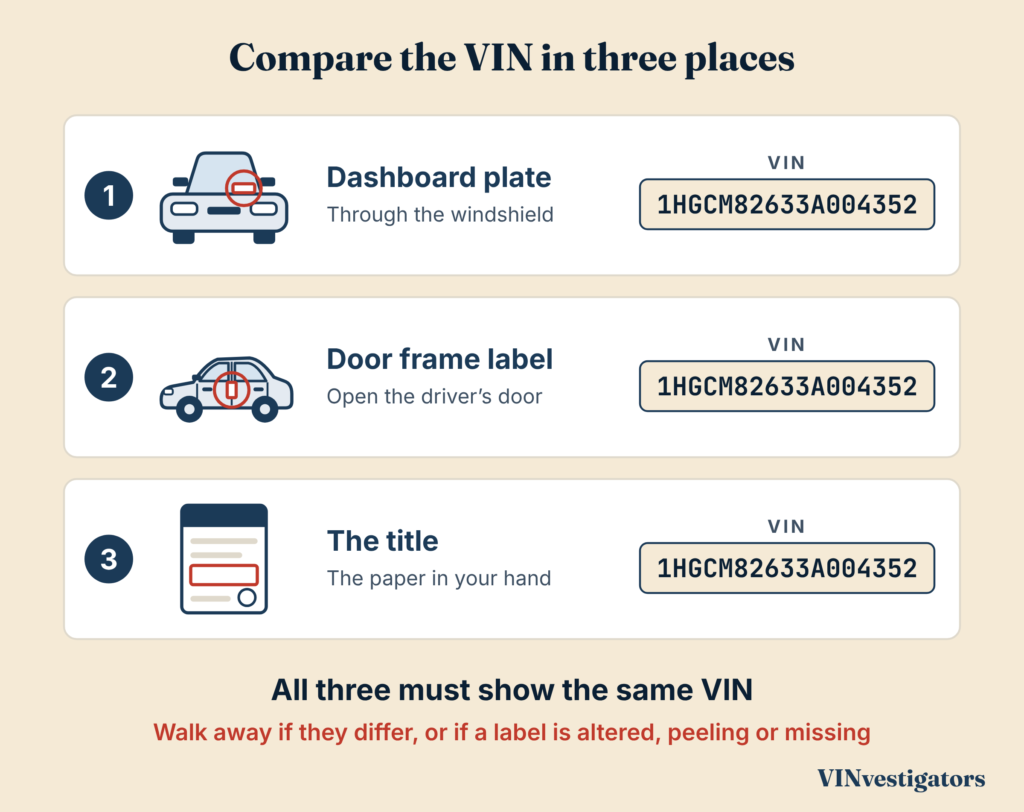 Diagram of the three places to compare a car's VIN before buying: the dashboard plate seen through the windshield, the label in the driver's door frame and the title, with the same example VIN in all three